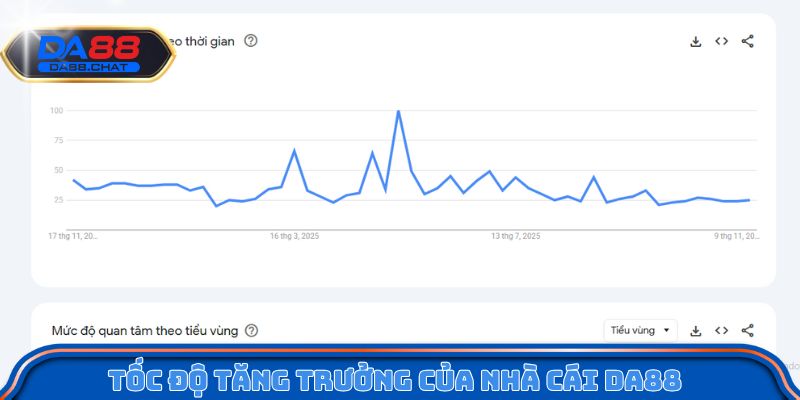 Tốc độ tăng trưởng của nhà cái DA88